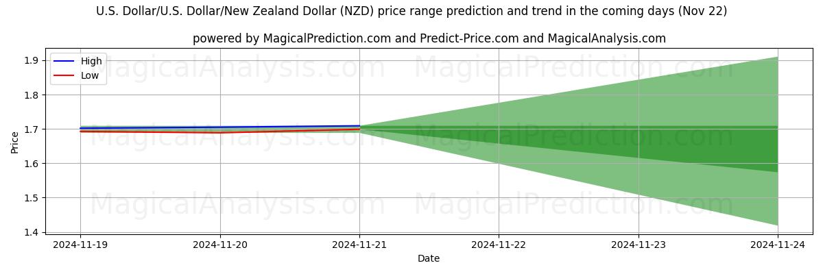 High and low price prediction by AI for US Dollar/U.S. Dollar/New Zealand Dollar (NZD) (22 Nov)