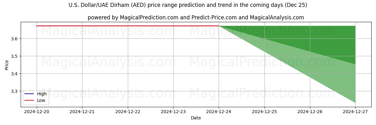 High and low price prediction by AI for U.S. Dollar/UAE Dirham (AED) (25 Dec)