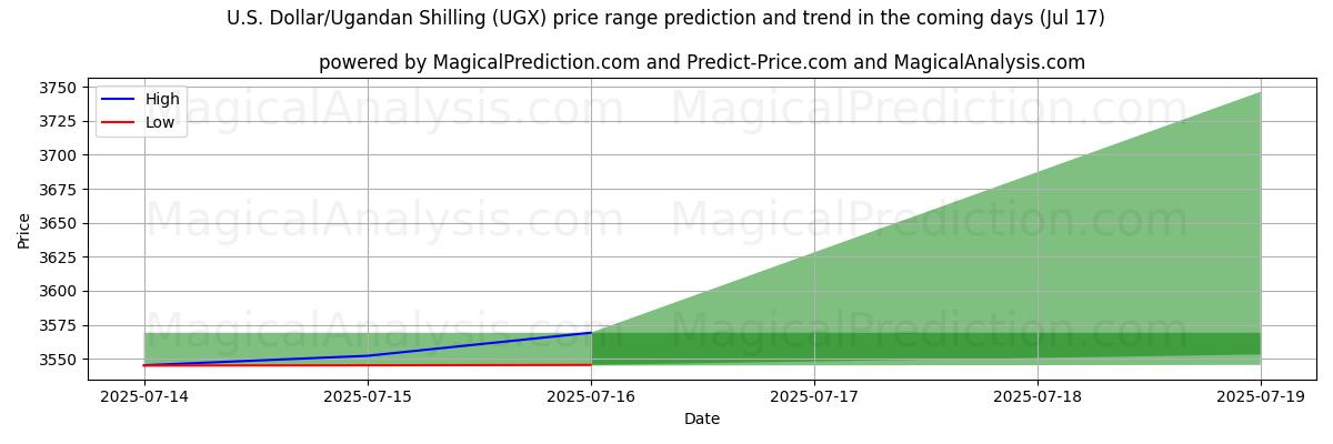 High and low price prediction by AI for U.S. Dollar/Ugandan Shilling (UGX) (17 Jul)