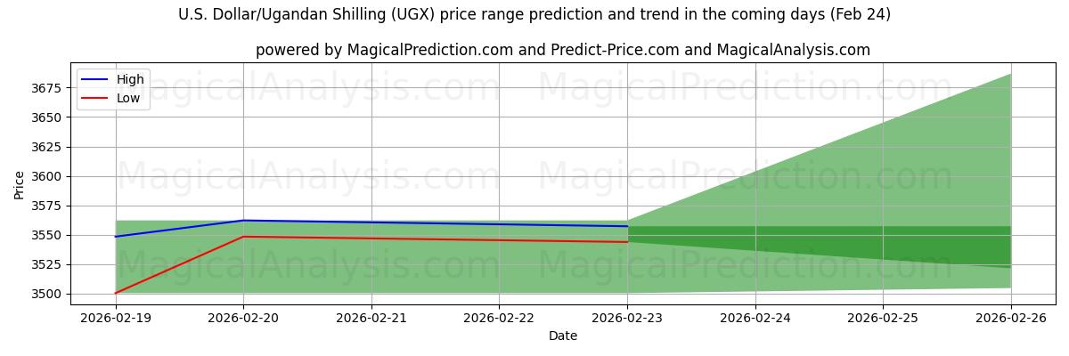 High and low price prediction by AI for Dollaro USA/Scellino ugandese (UGX) (24 Feb)