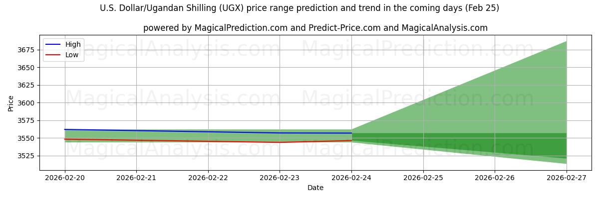 High and low price prediction by AI for الدولار الأمريكي/الشلن الأوغندي (UGX) (25 Feb)