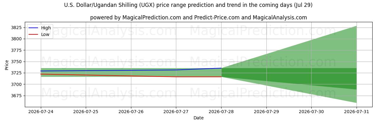High and low price prediction by AI for US-Dollar/Ugandischer Schilling (UGX) (29 Jul)