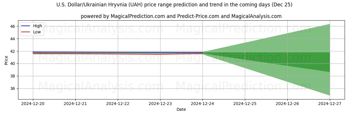 High and low price prediction by AI for amerikanske dollar/ukrainske hryvnia (UAH) (25 Dec)