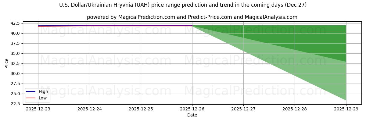 High and low price prediction by AI for U.S. Dollar/Ukrainian Hryvnia (UAH) (27 Dec)