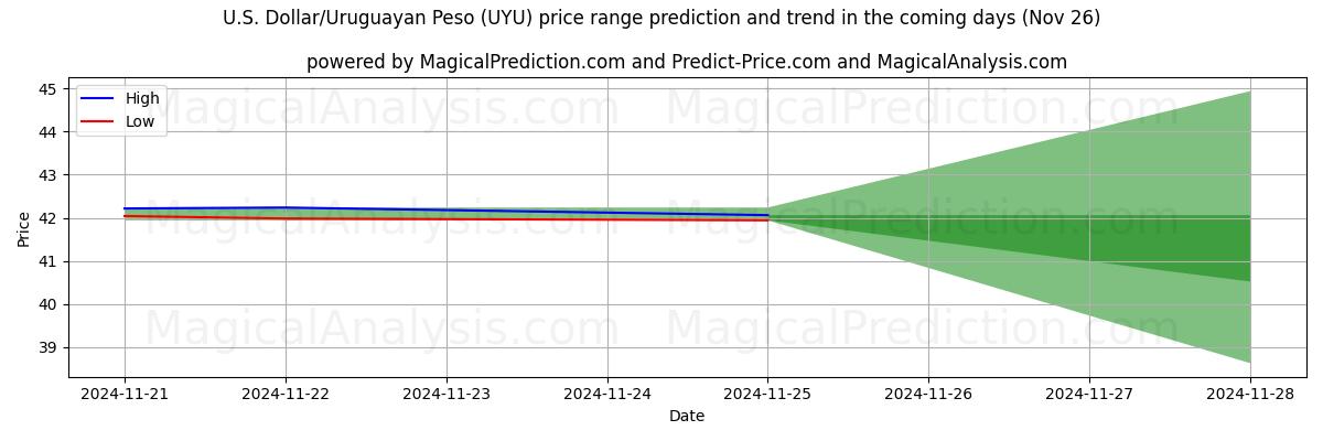 High and low price prediction by AI for 米ドル/ウルグアイ ペソ (UYU) (22 Nov)