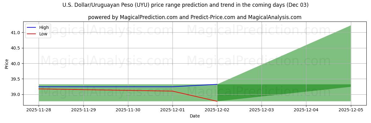 High and low price prediction by AI for U.S. Dollar/Uruguayan Peso (UYU) (03 Dec)