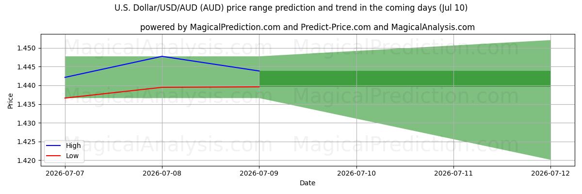 High and low price prediction by AI for US Dollar/USD/AUD (AUD) (10 Jul)