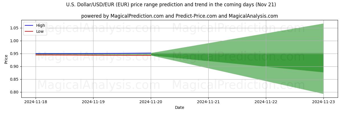 High and low price prediction by AI for U.S. Dollar/USD/EUR (EUR) (21 Nov)