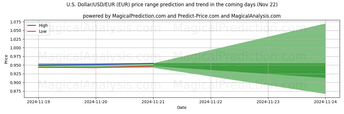 High and low price prediction by AI for US Dollar/USD/EUR (EUR) (22 Nov)