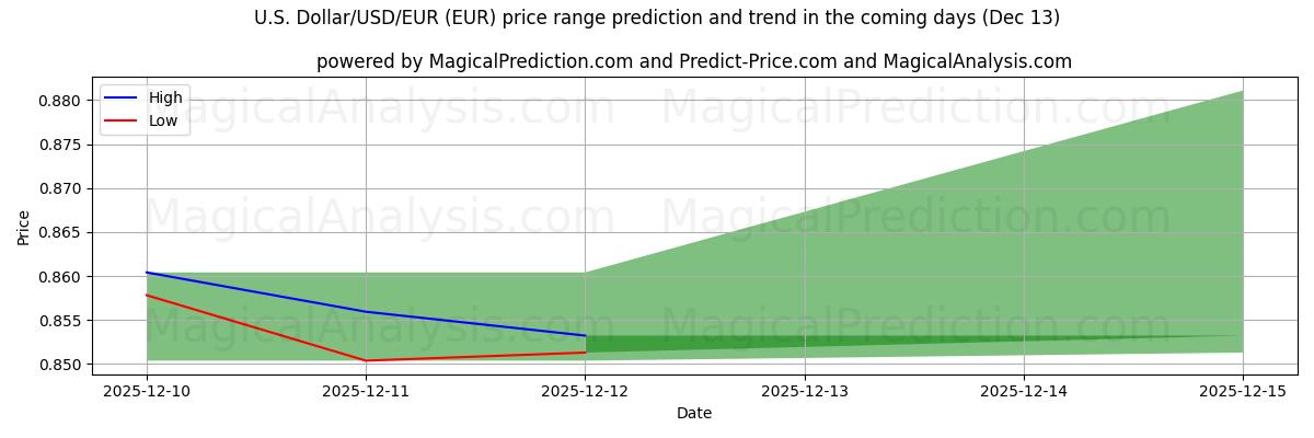 High and low price prediction by AI for US-Dollar/USD/EUR (EUR) (13 Dec)