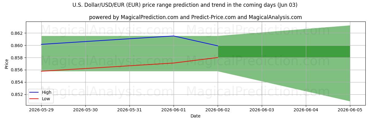 High and low price prediction by AI for Dólar americano/USD/EUR (EUR) (03 Jun)