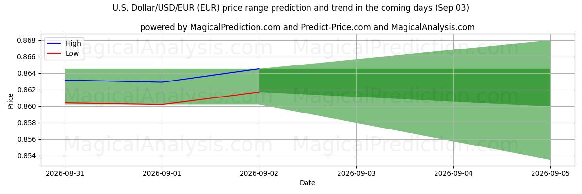 High and low price prediction by AI for 米ドル/米ドル/ユーロ (EUR) (03 Sep)