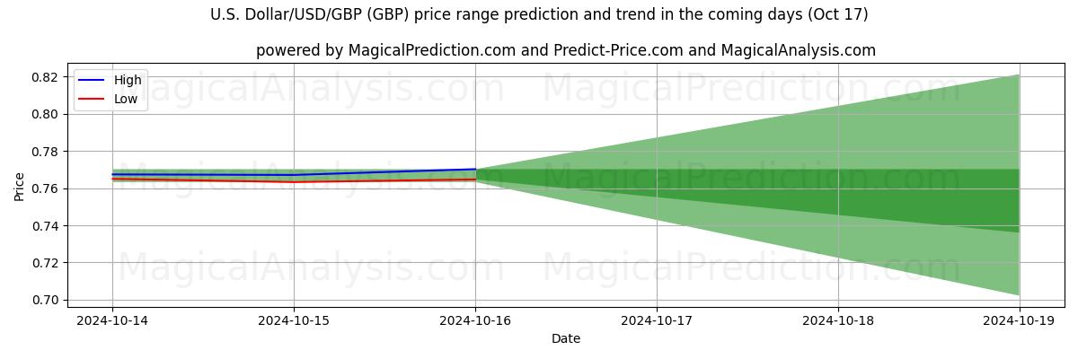 High and low price prediction by AI for Dólar americano/USD/GBP (GBP) (17 Oct)