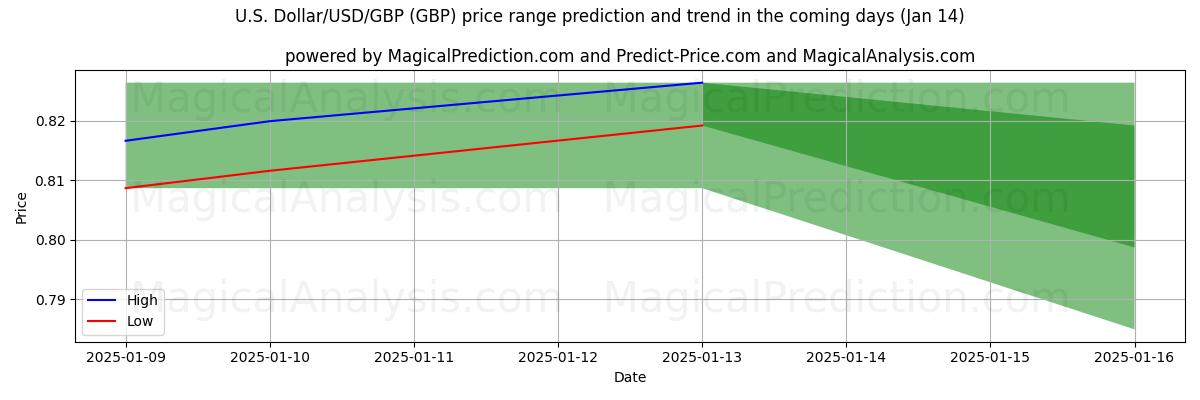 High and low price prediction by AI for Yhdysvaltain dollari/USD/GBP (GBP) (11 Jan)