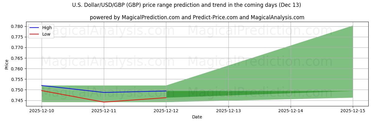 High and low price prediction by AI for Dólar estadounidense/USD/GBP (GBP) (13 Dec)