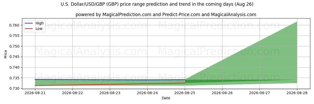 High and low price prediction by AI for U.S. Dollar/USD/GBP (GBP) (26 Aug)