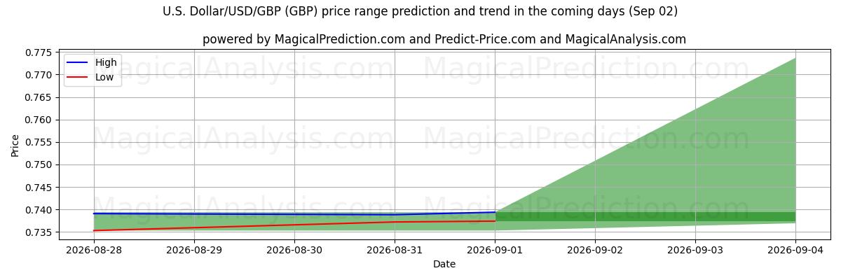 High and low price prediction by AI for 미국 달러/USD/GBP (GBP) (02 Sep)