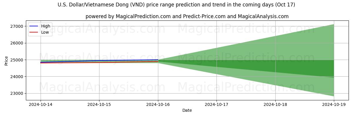 High and low price prediction by AI for دلار آمریکا/دونگ ویتنام (VND) (17 Oct)