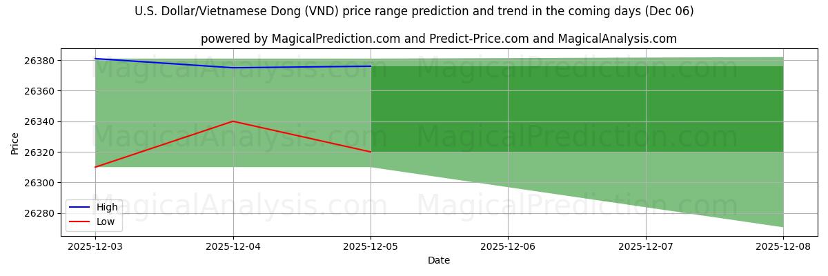 High and low price prediction by AI for U.S. Dollar/Vietnamese Dong (VND) (05 Dec)