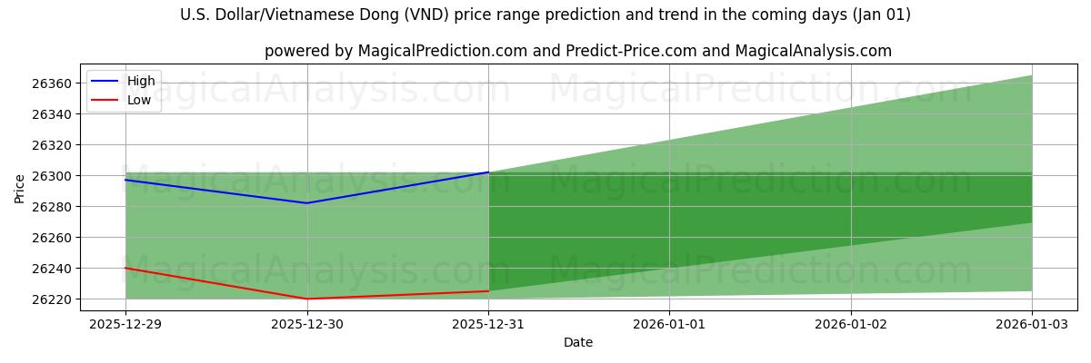 High and low price prediction by AI for دلار آمریکا/دونگ ویتنام (VND) (01 Jan)