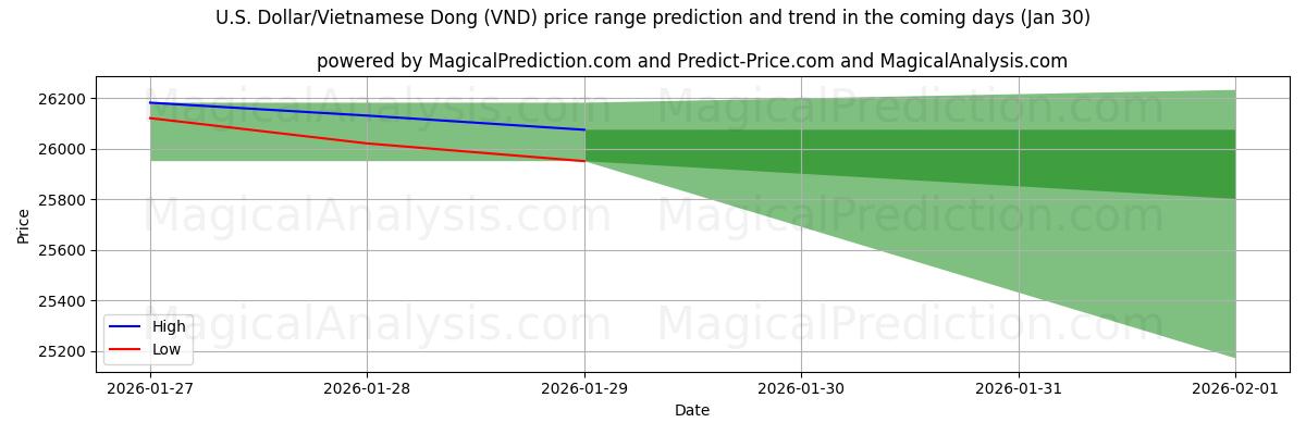 High and low price prediction by AI for U.S. Dollar/Vietnamese Dong (VND) (30 Jan)