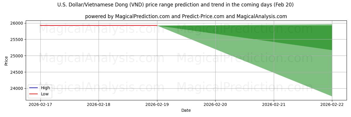 High and low price prediction by AI for U.S. Dollar/Vietnamese Dong (VND) (20 Feb)