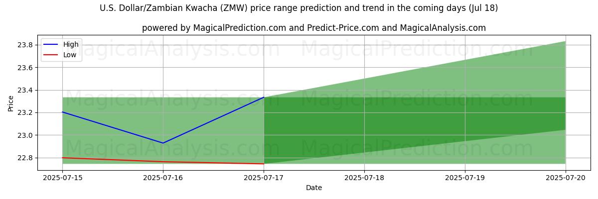High and low price prediction by AI for U.S. Dollar/Zambian Kwacha (ZMW) (17 Jul)
