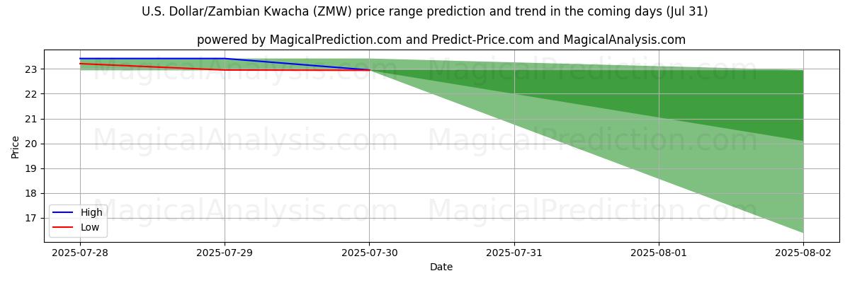 High and low price prediction by AI for 美元/赞比亚克瓦查 (ZMW) (31 Jul)