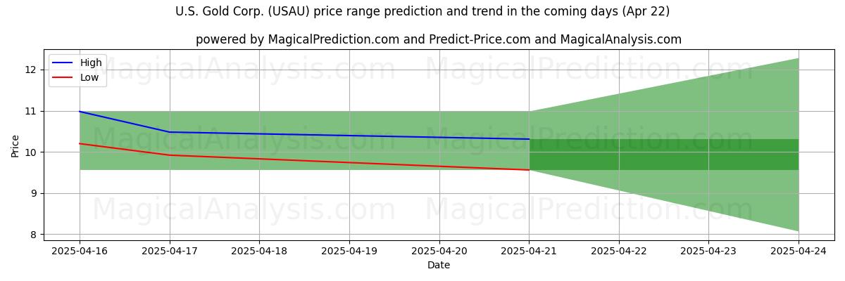 AI pris høy og lav prognose for U.S. Gold Corp. (USAU) (22 Apr) High and low price prediction by AI for U.S. Gold Corp. (USAU) (22 Apr)