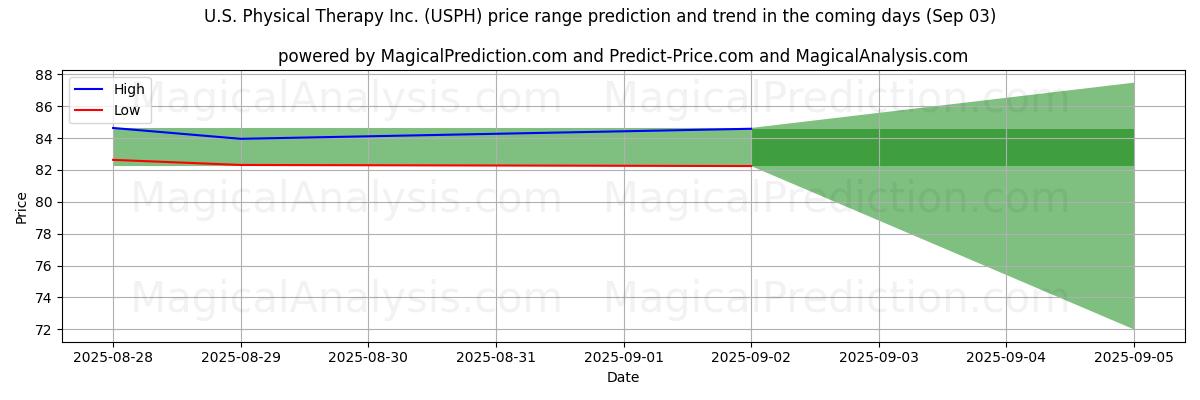 Previsão de Preço Alto e Baixo pela IA para U.S. Physical Therapy Inc. (USPH) (03 Sep) High and low price prediction by AI for U.S. Physical Therapy Inc. (USPH) (03 Sep)