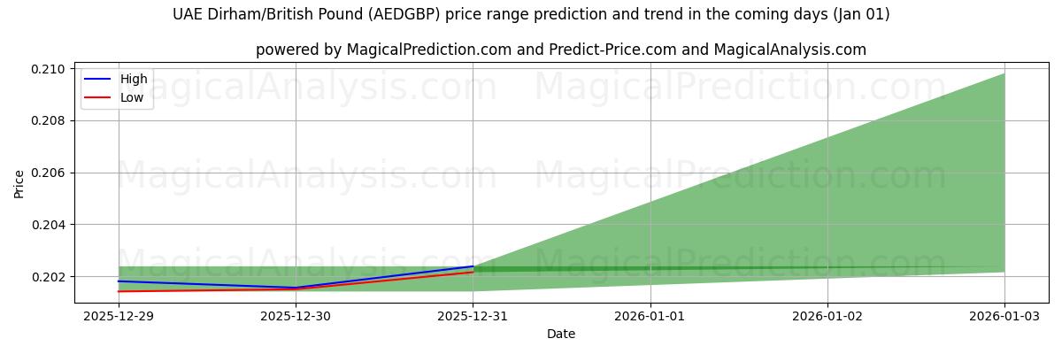 High and low price prediction by AI for الدرهم الإماراتي/الجنيه الاسترليني (AEDGBP) (01 Jan)