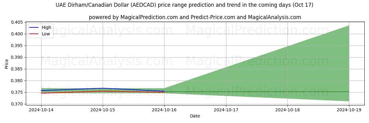 High and low price prediction by AI for UAEディルハム/カナダドル (AEDCAD) (17 Oct)