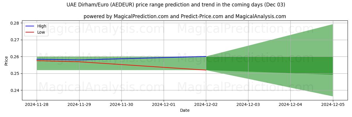 High and low price prediction by AI for संयुक्त अरब अमीरात दिरहम/यूरो (AEDEUR) (03 Dec)