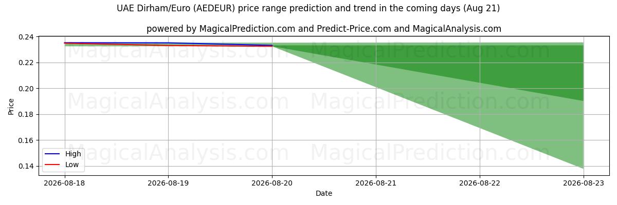 High and low price prediction by AI for UAE Dirham/Euro (AEDEUR) (21 Aug)