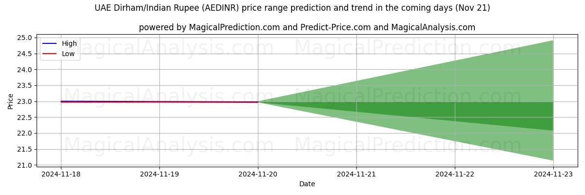 High and low price prediction by AI for UAE Dirham/Indian Rupee (AEDINR) (21 Nov)