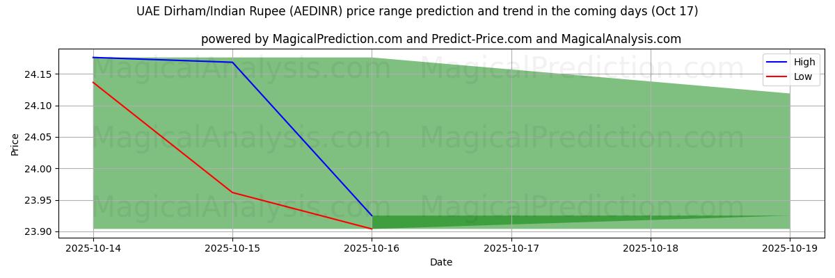 High and low price prediction by AI for UAE Dirham/Indian Rupee (AEDINR) (17 Oct) High and low price prediction by AI for UAE Dirham/Indian Rupee (AEDINR) (17 Oct)