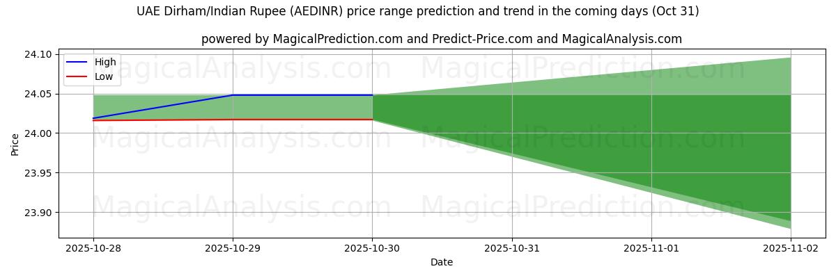 Prévisions de prix haut et bas par IA pour Dirham des Émirats arabes unis/Roupie indienne (AEDINR) (31 Oct) High and low price prediction by AI for Dirham des Émirats arabes unis/Roupie indienne (AEDINR) (31 Oct)