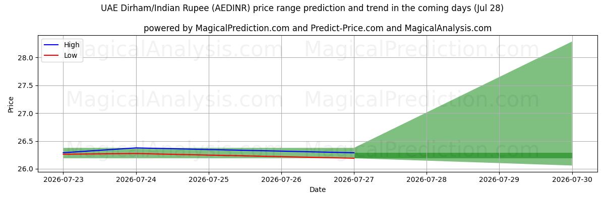 High and low price prediction by AI for UAE Dirham/Indian Rupee (AEDINR) (28 Jul)