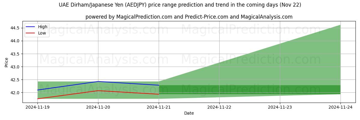 High and low price prediction by AI for VAE Dirham/Japanse Yen (AEDJPY) (22 Nov)