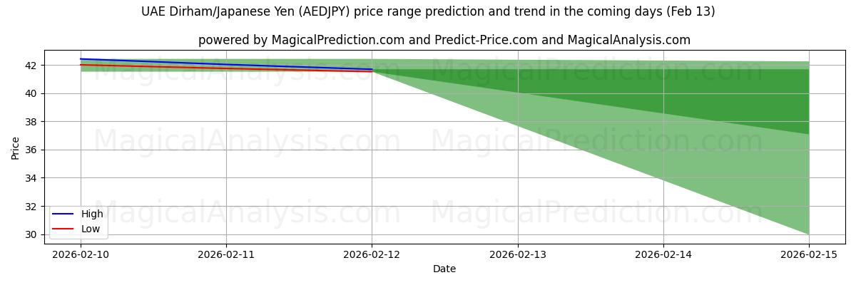 High and low price prediction by AI for UAE Dirham/Japanese Yen (AEDJPY) (13 Feb)