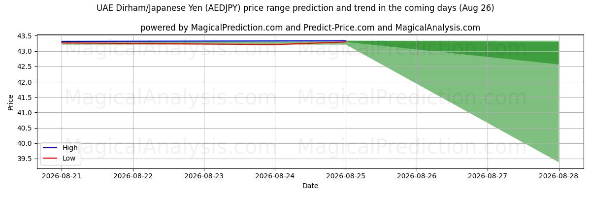 High and low price prediction by AI for UAE Dirham/Japanese Yen (AEDJPY) (26 Aug)