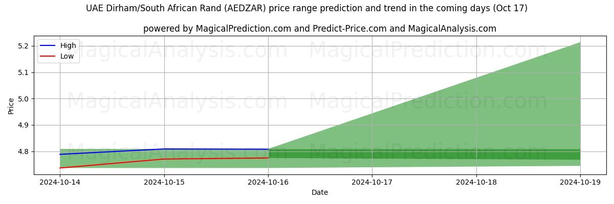 High and low price prediction by AI for Дирхам ОАЭ/Рэнд Южной Африки (AEDZAR) (17 Oct)