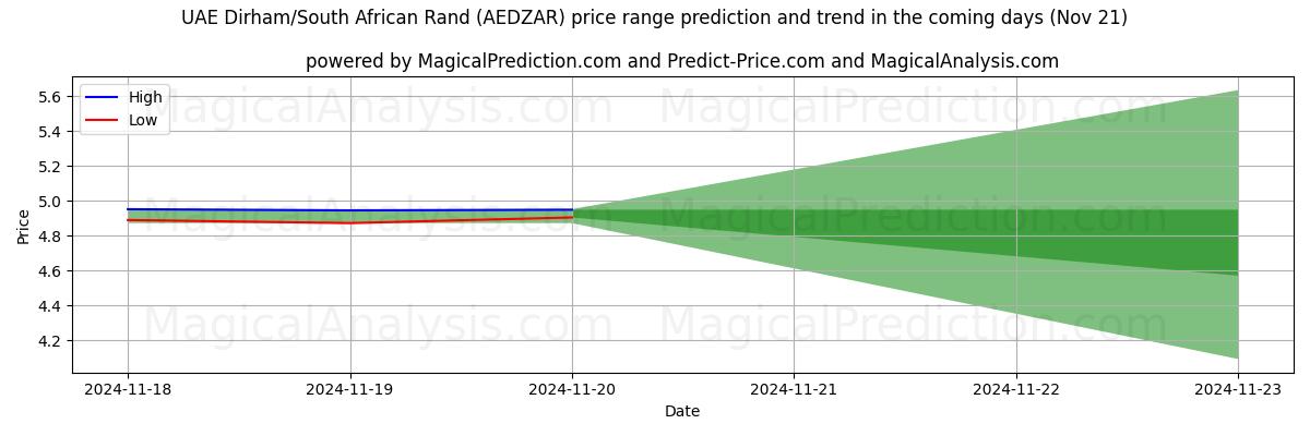 High and low price prediction by AI for UAE Dirham/South African Rand (AEDZAR) (21 Nov)