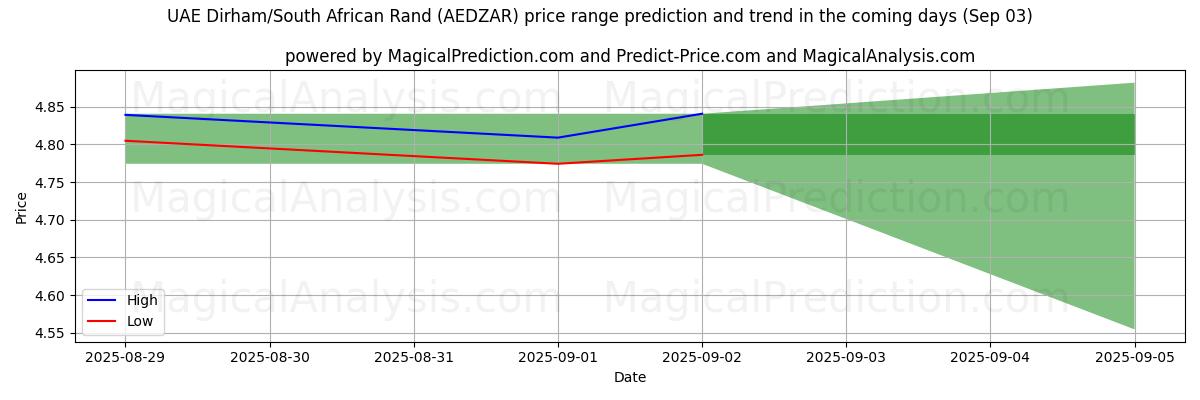 High and low price prediction by AI for الدرهم الإماراتي/راند جنوب أفريقيا (AEDZAR) (03 Sep)