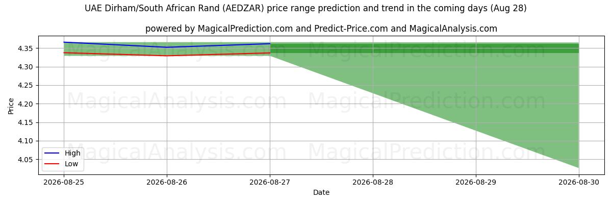 High and low price prediction by AI for UAE Dirham/South African Rand (AEDZAR) (28 Aug)
