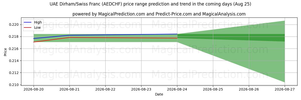 High and low price prediction by AI for UAE Dirham/Swiss Franc (AEDCHF) (25 Aug)