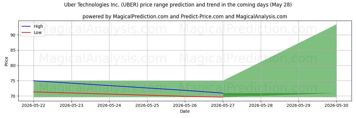 High and low price prediction by AI for Uber Technologies Inc. (UBER) (28 May)