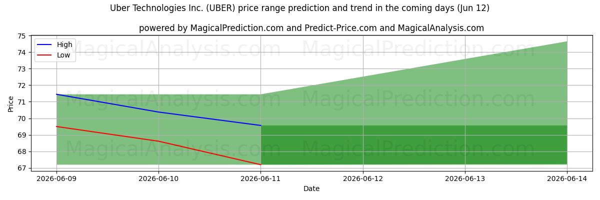 High and low price prediction by AI for Uber Technologies Inc. (UBER) (12 Jun)