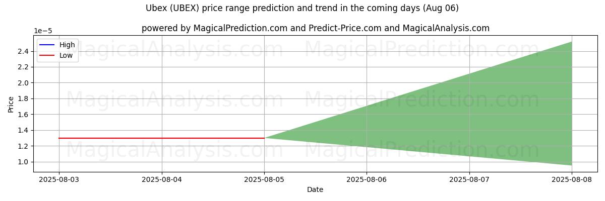 High and low price prediction by AI for 乌贝克斯 (UBEX) (06 Aug)