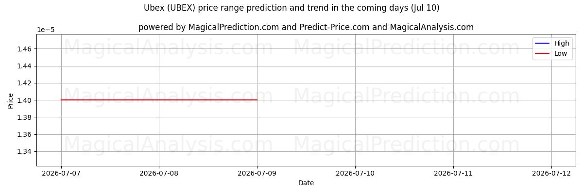 High and low price prediction by AI for Ubex (UBEX) (10 Jul)